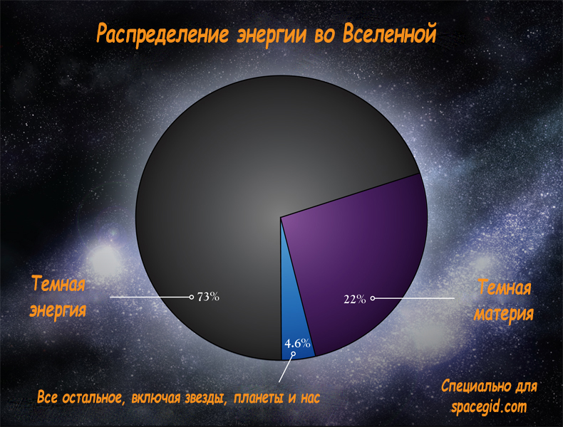 Распределение энергии во Вселенной