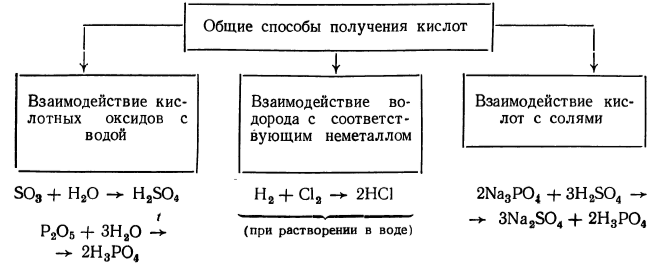 Рис. 1 Способы получения кислот.