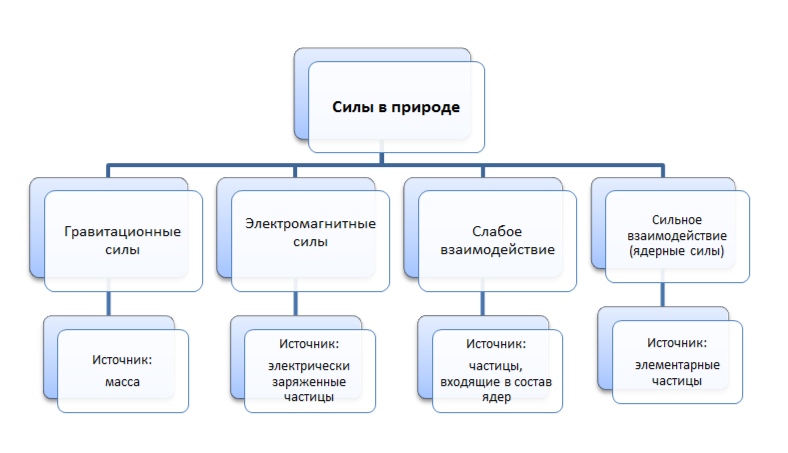 Рис. 5 Виды сил