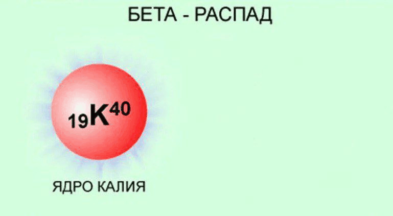 Рис. 6 Бета-распад ядра калия