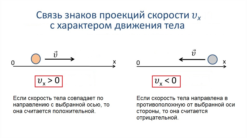 Рис. 4 Знак проекции скорости тела.