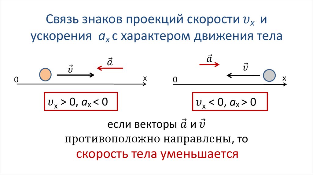 Рис. 7 Знак проекции ускорения тела.