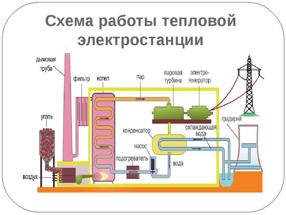Рис.5 Схема устройства теплоэлектростанции