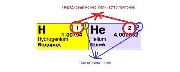 Рис. 10 Фрагмент периодической таблицы Д.И. Менделеева.