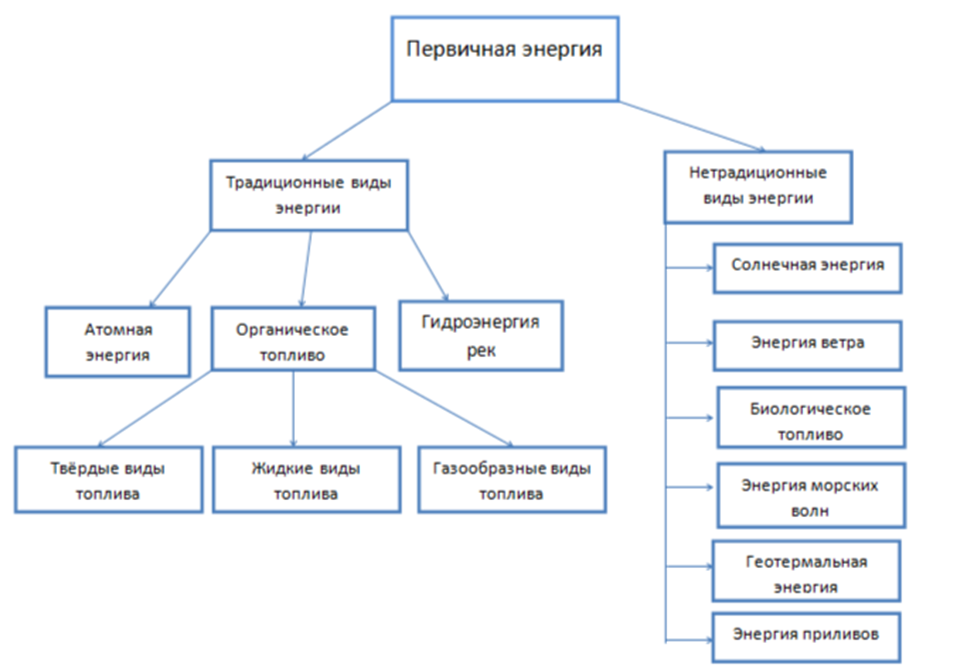 Рис. 2 Схема классификации первичной энергии