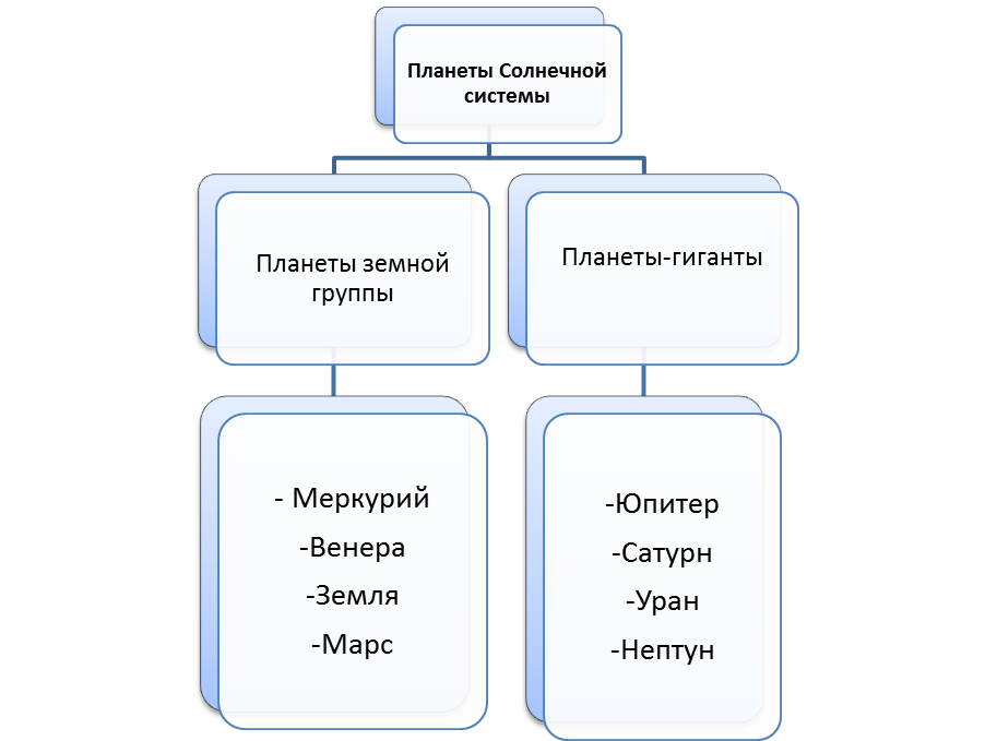Рис. 4 Классификация планет Солнечный системы