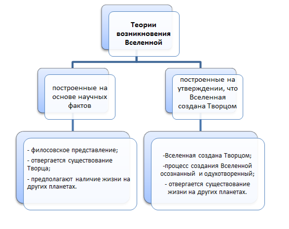 Рис. 4 Категории теорий возникновения Вселенной
