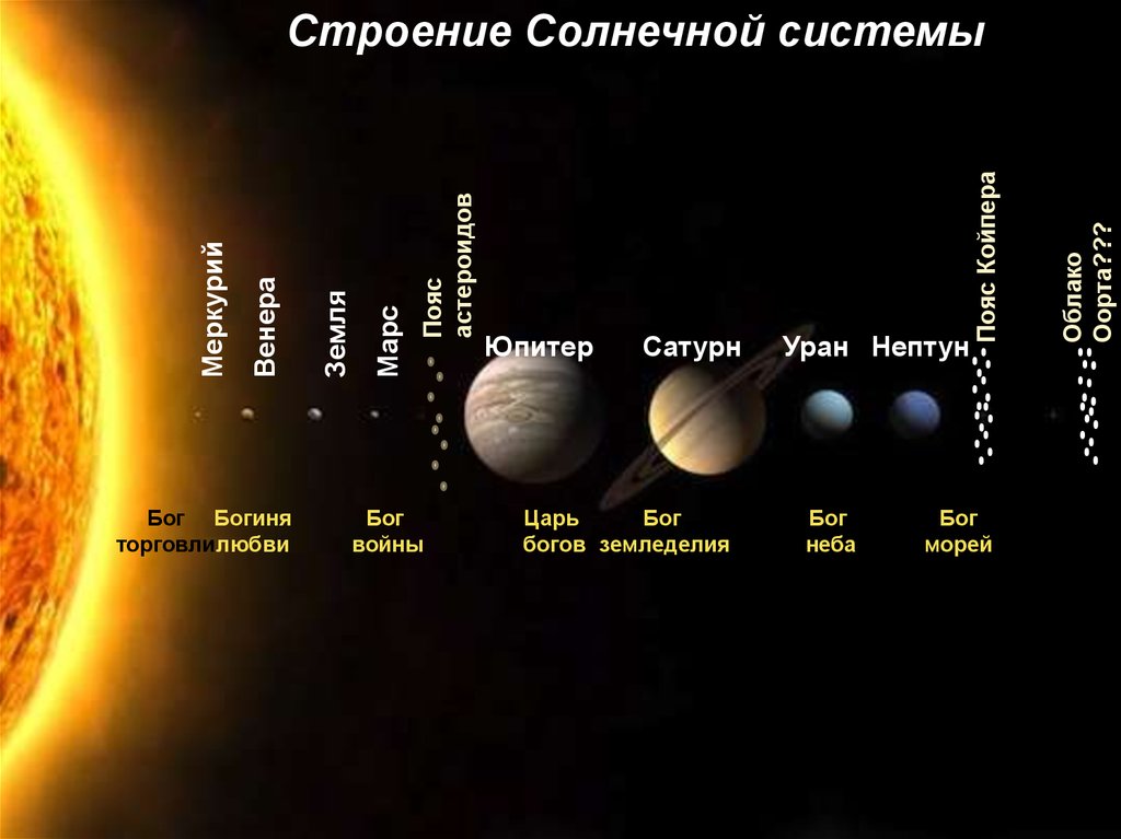 Рис. 3 Строение Солнечной системы.