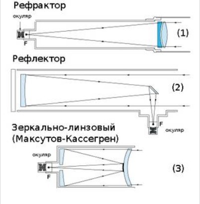 Рис. 1 Виды телескопов