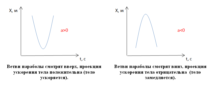 Рис. 9 Знак проекции ускорения тела.
