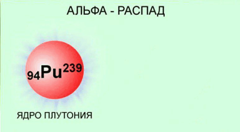 Рис. 4 Альфа-распад ядра плутония