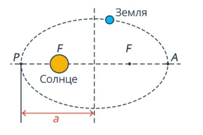 Рис. 1 Первый закон Кеплера