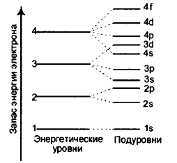 Рис. 9 Распределение электронов по орбиталям.