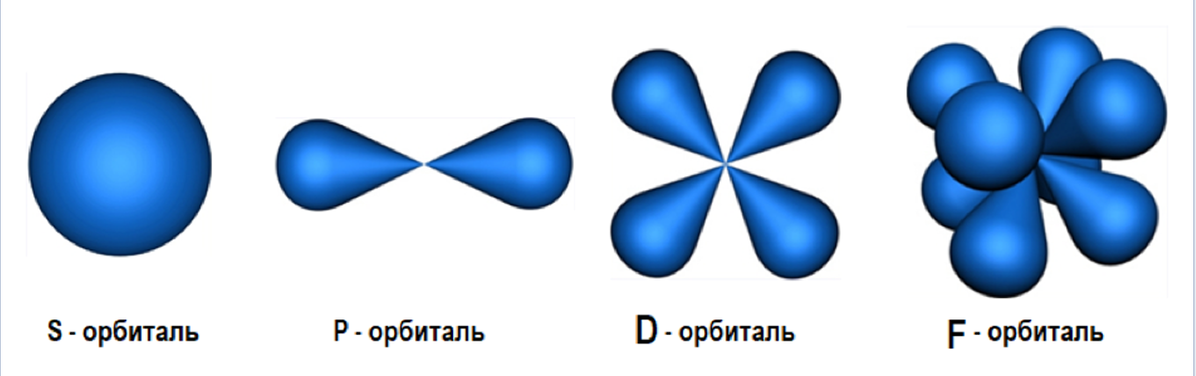 Рис. 7 Формы атомных орбиталей (электронных облаков).