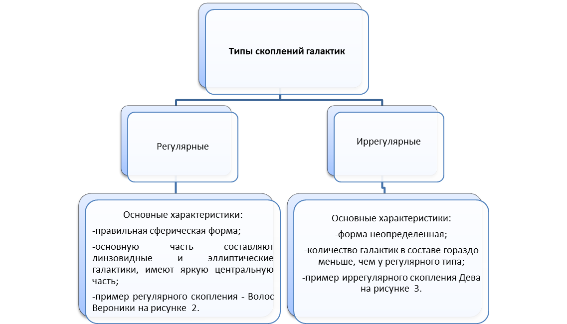 Рис. 1 Типы скоплений