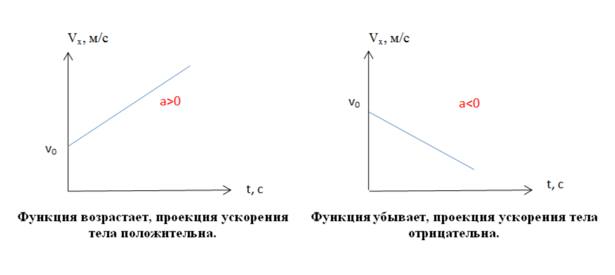 Рис. 8 Знак проекции ускорения тела.
