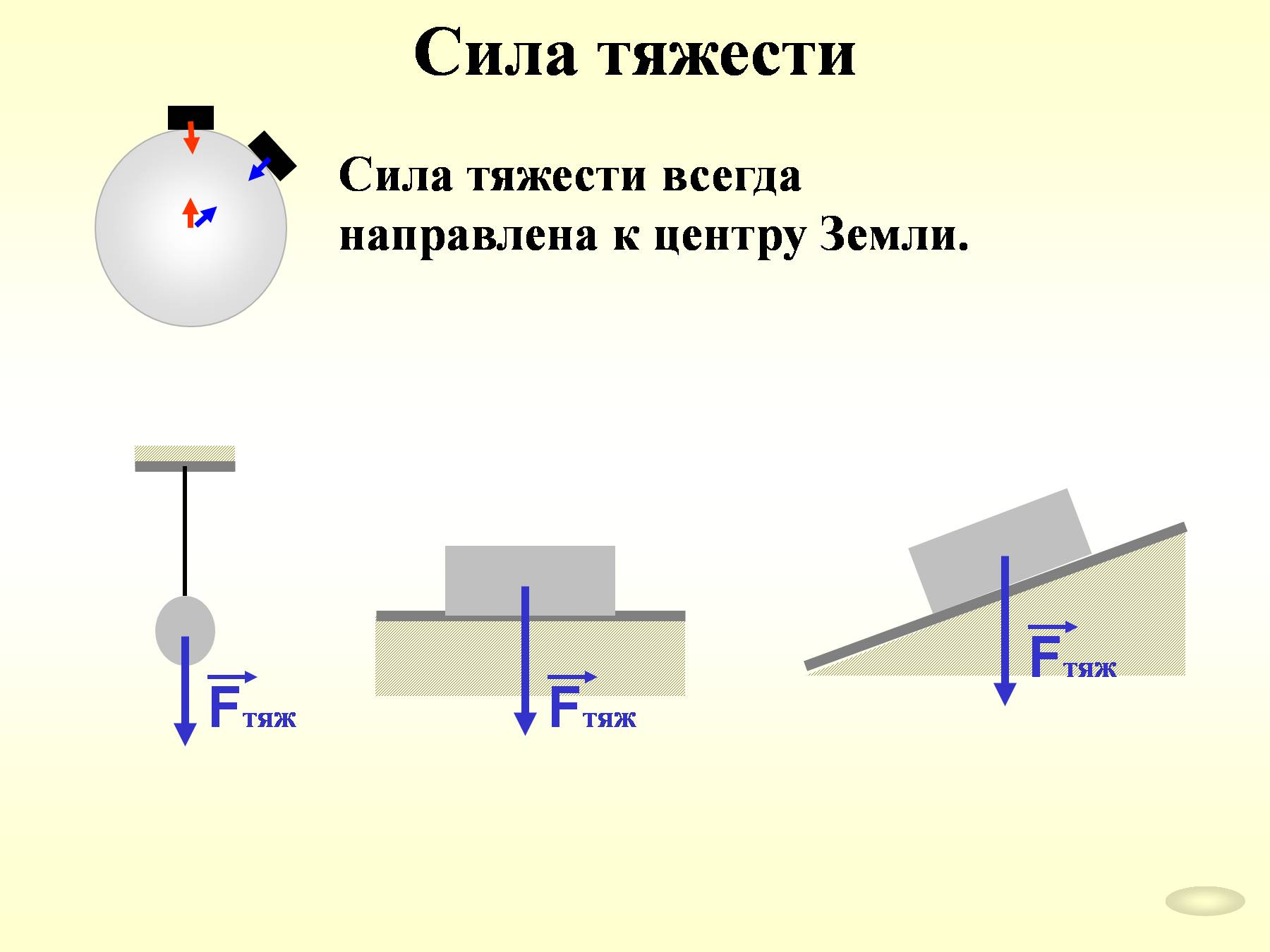 Рис. Направление силы тяжести
