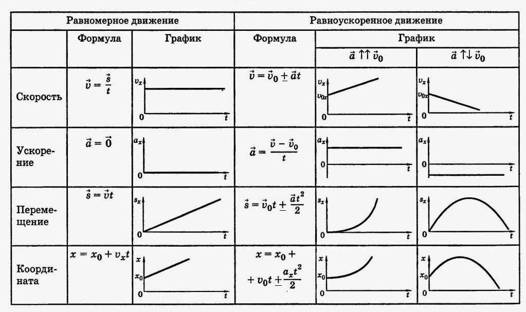 Рис. Сводная таблица для равноускоренного и равномерного движения.