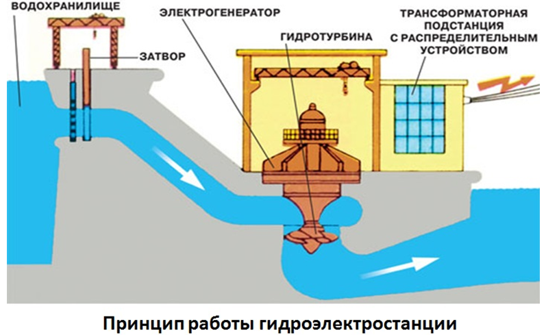 Рис.4 Схема устройства гидроэлектростанции