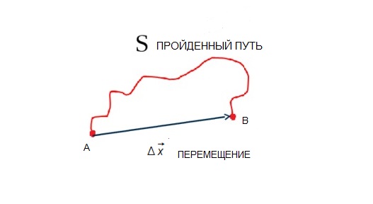 Рис. 2 Пройденный путь и перемещение.