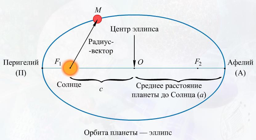 Рис. 3 Третий закон Кеплера