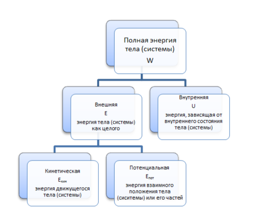 Рис. 1 Полная энергия тела (системы) и ее составляющие
