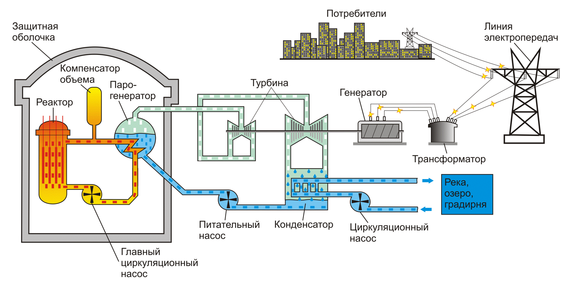Рис.6 Схема устройства АЭС (атомной электростанции)